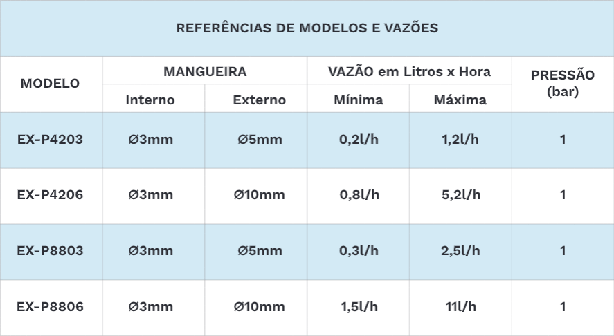 Referências de Modelos e Vazões - Bomba Peristáltica EXP - Exatta Bombas