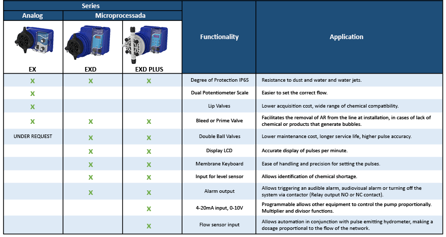 COMPARATIVE TABLE - Dosing Pump EXD PLUS - Exatta Pumps