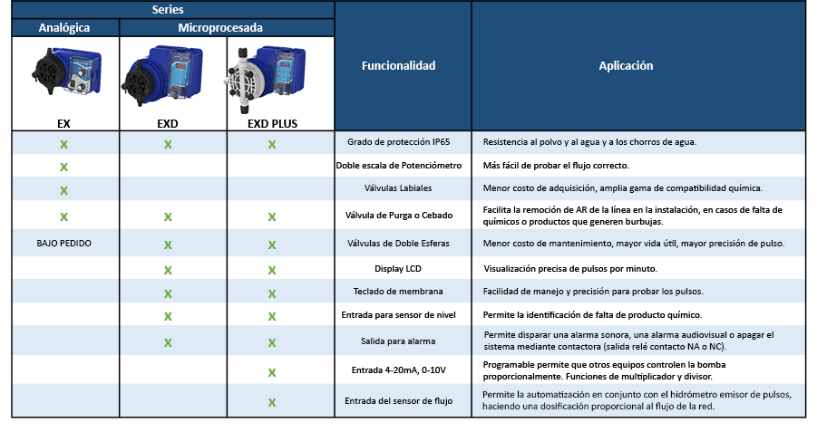 TABELA COMPARATIVA - Bomba Dosificadora EX - Exatta Bombas