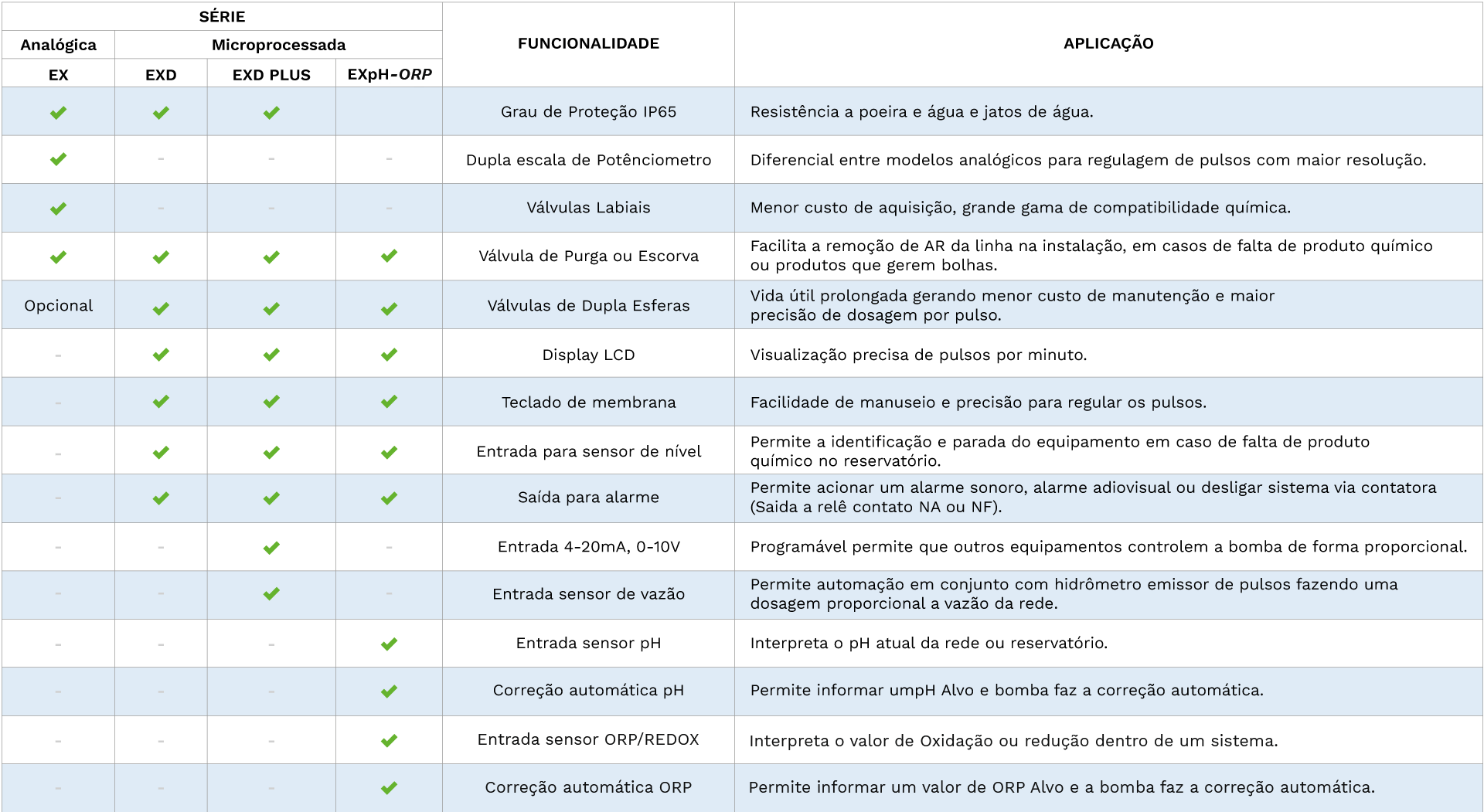 TABELA COMPARATIVA - Bomba Dosadora EX - Exatta Bombas